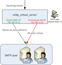 Smtp, which stands for simple mail transfer protocol, is a communication protocol, or set of rules, used by mail servers to what is the solution to this smtp server problem? Smtp Relay Control Through Snat Using F5 Big Ip Irules Terminal Too Wide