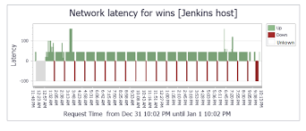 How To Represent A Latency Chart User Experience Stack