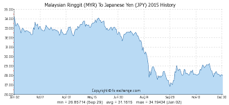 Malaysian Ringgit Myr To Japanese Yen Jpy Currency