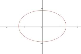 Ellipse Rotating About Y Axis Eclipse