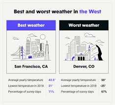8 cities with the best weather in the u