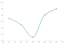 Curved Line Php Charts Graphs