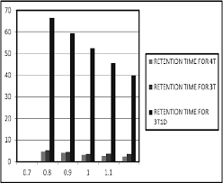 Bar Chart Comparing Retention Time Of Dram Cell With Supply