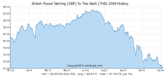 British Pound Sterling Gbp To Thai Baht Thb History