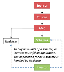 Organisation Structure Of Mutual Funds In India Getmoneyrich