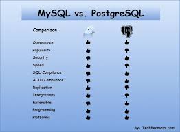mysql vs postgresql comparison know