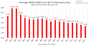 Are Wwe Viewership Ratings Not Improving In 2019