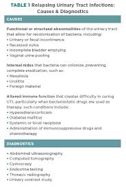 Use Of Antibiotics For The Urinary Tract Todays