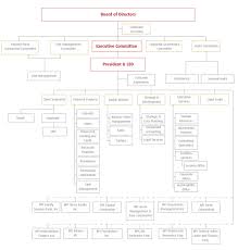 Organizational Chart Bpi