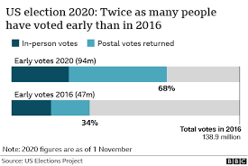Voters were undeterred by both the pandemic and the president's efforts to undermine the credibility of the vote america is counting the votes, and we must respect the results as we always have before. Us Election 2020 When Will We Know The Result Bbc News