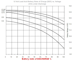 Battery Voltage 50 Dod