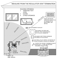 Gas Meter Clearances