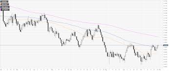 Aud Usd Technical Analysis Aussie Holding At October Highs