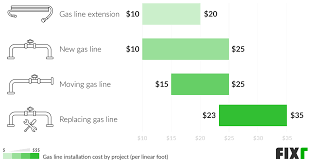 Fixr Com Gas Line Installation Cost