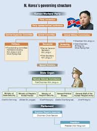 n korea s new power structure takes shape