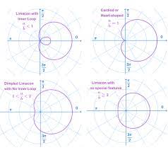Polar Graph Equations Simplified