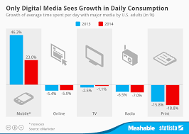 Chart Only Digital Media Sees Growth In Daily Consumption