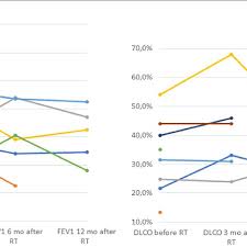 Line Chart Of Available Pft Values Fev1 And Dlco Sb