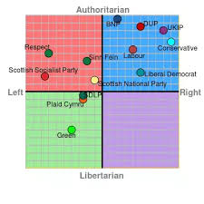 What Does The Political Spectrum In The United Kingdom Look
