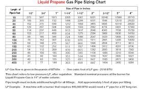 46 Lp Pipe Sizing Propane Gas Pipe Sizing Copper Pipe