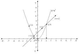 Draw The Graph Of Y X 2 And Y