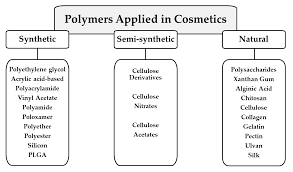 synthetic polymers in cosmetic formulations