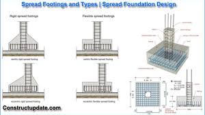 what is spread footing design of
