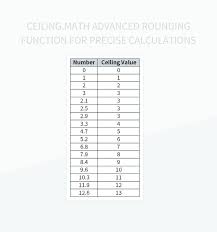 ceiling math advanced rounding function