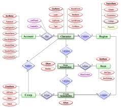 Entity Relationship Model In Data Processing gambar png