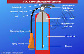 Different Types Of Fire Extinguishers Used On Ships