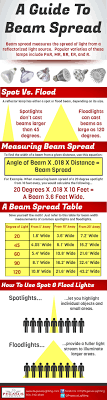 Infographic A Guide To Beam Spread For Design Students