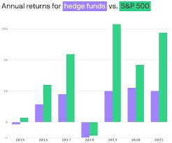 hedge funds still can t match the s p 500