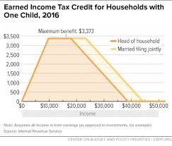 Earned Income Tax Credit For Households With One Child 2016