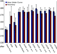 Bar Chart Of Area Under The Curve Auc And Accuracy For