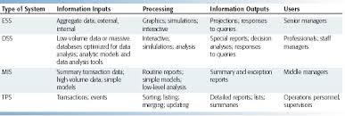 There are many types of information systems, depending on the need they are designed to fill. Management Information Systems Chapter 2