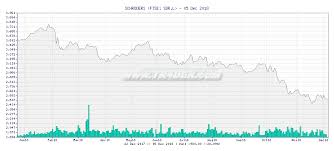Tr4der Schroders Sdr L 1 Year Chart And Summary