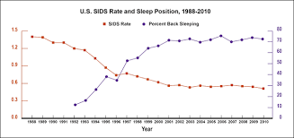 Progress In Reducing Sids Safe To Sleep