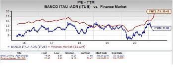 At itus corp (itus), 3 different insiders purchased 21,842 shares at an average price of $4.02/share, for a total of $87,831, with the most recent purchase on september 18, 2018. Can Value Investors Pick Itau Unibanco Holding Itub Stock