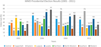 But the final tally in several battlegrounds could be delayed for days or longer, triggering potential legal battles. Mmd Presidential Election Results 2001 2011 Statistics Courtesy Download Scientific Diagram