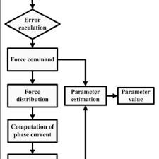 The Flow Chart Of Real Time Parameter Estimations Iv Pole