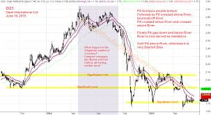 Osim International Stock Scan Singapore Stocks Analysis