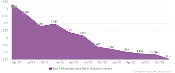 https://www.ceicdata.com/en/indicator/ireland/non-performing-loans-ratio gambar png