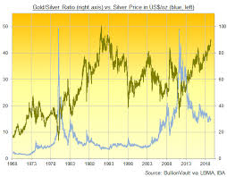 Gold Silver Ratio Hits New 26 Year High Gold News