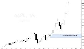 Aapl | complete apple inc. Apple Stock Is It A Buying Opportunity Set And Forget