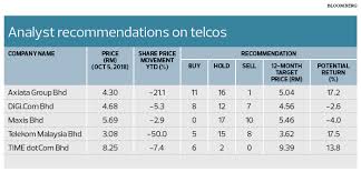 The major telecommunication companies in malaysia are tm berhad, celcom (013, 019 and 0148), maxis (012, 017 and 0142). Why Telekom Malaysia Lost Rm12 Billion In Market Capitalisation The Edge Markets