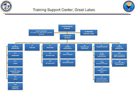 Image Result For Training Center Organizational Chart And