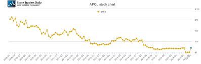 Apollo Group Price History Apol Stock Price Chart
