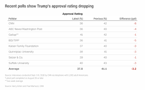 Trumps Approval Rating Just Sank In 8 Polls Vox
