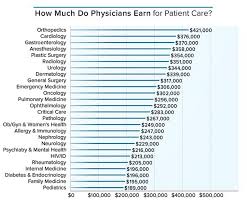 How Much Money Doctors Actually Make In Usa 2015 Faculty
