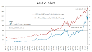 Performance Of Gold Vs Silver Swift Economics